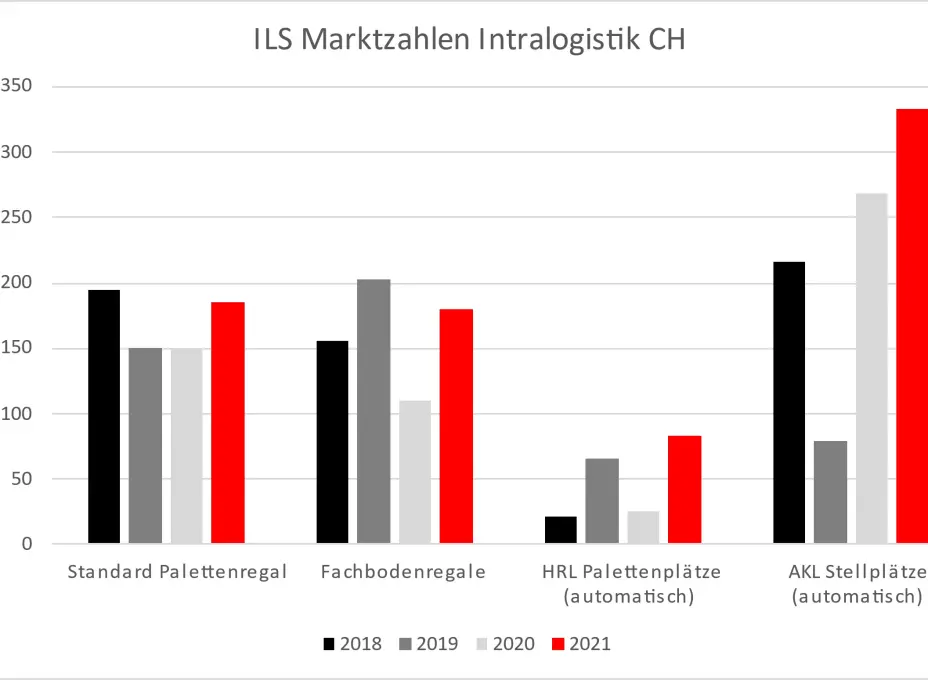 Marktzahlen ILS