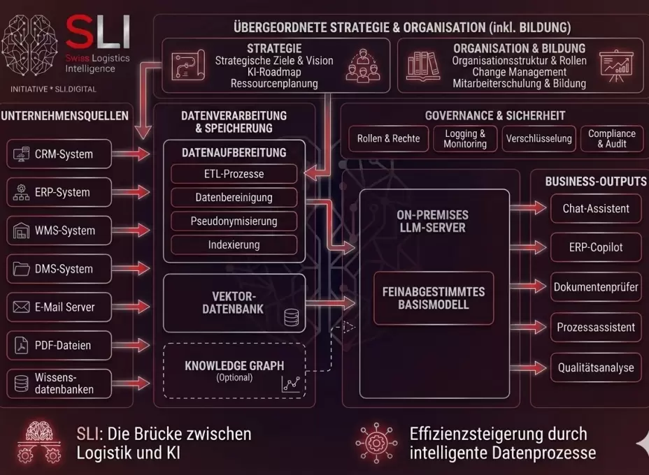 SLI Zielbild
